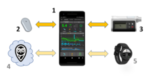 Схема системи моніторингу глюкози з телефона.