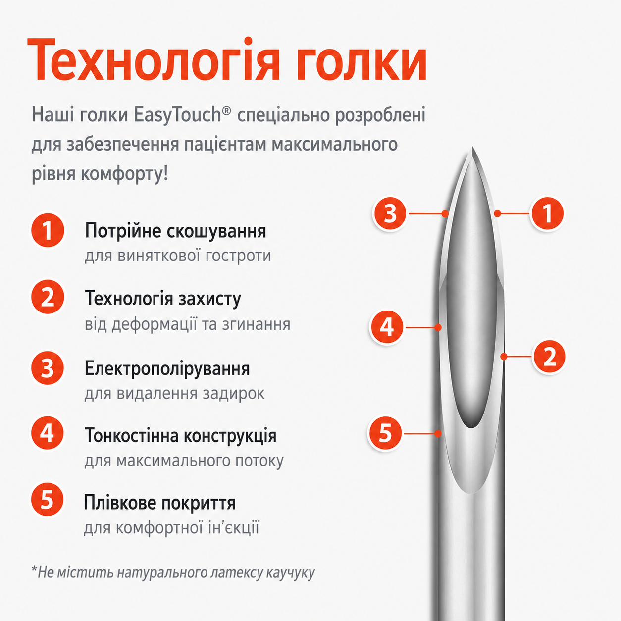 Технологія голки EasyTouch 4 мм 32G — потрійне скошування та тонкостінна конструкція